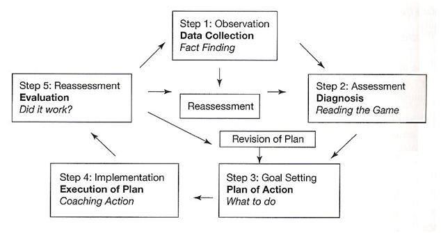 Objectives / Coaching Process Model (Fairs, 1987)
